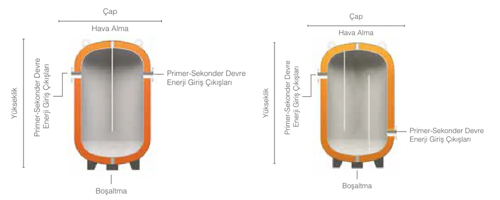 Perdeli buffer tank kesitleri: üstte hava alma, karşılıklı primer-sekonder devre enerji giriş çıkışları, altta boşaltma; sağda tankın dış görünüşü