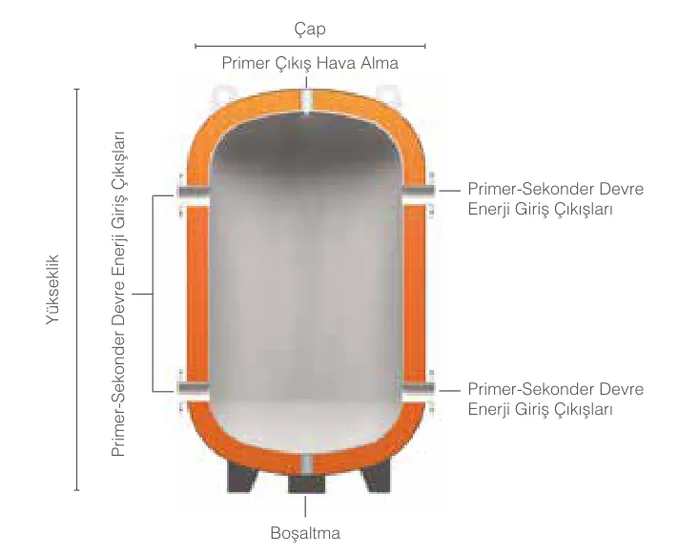 Perdesiz buffer tank kesiti: üstte primer çıkış hava alma, iki seviyede primer-sekonder devre enerji giriş çıkışları, altta boşaltma