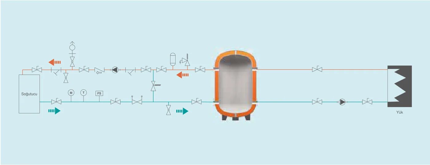 Perdesiz buffer tank bağlantı şeması: soğutucu devresi, tank ve yük devresi