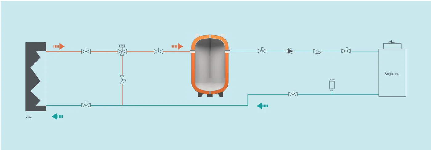 Perdeli buffer tank bağlantı şeması: yük, 3 yollu motorlu vana, tank, pompa, soğutucu ve genleşme tankı