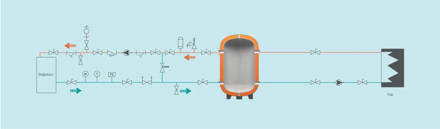 Perdesiz buffer tank bağlantı şeması: soğutucu devresi, tank ve yük devresi